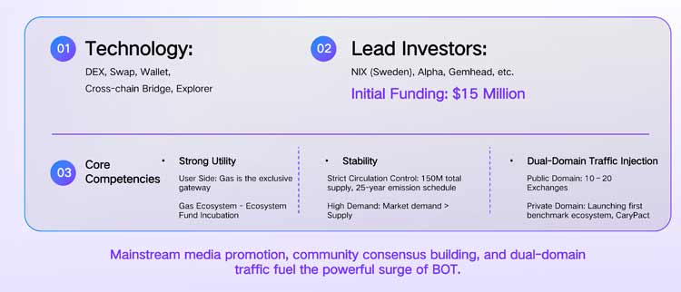 BOT Chain Value